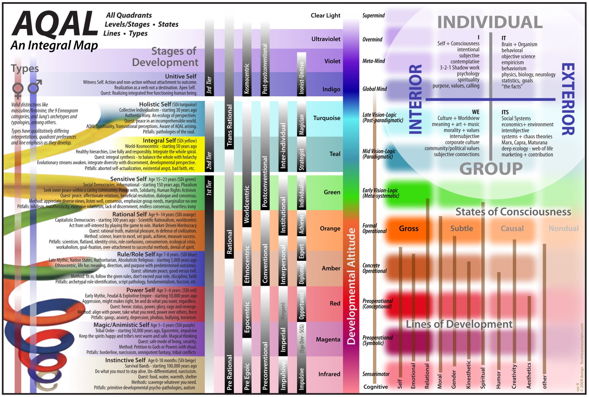 Integral Model of Consciousness