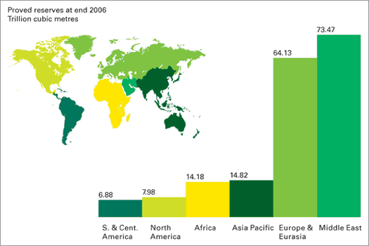 Proven Reserves at the end of 2006