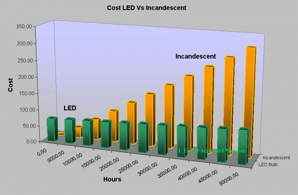 LED vs CFL vs Incandescent Lighting - Return on Investment 