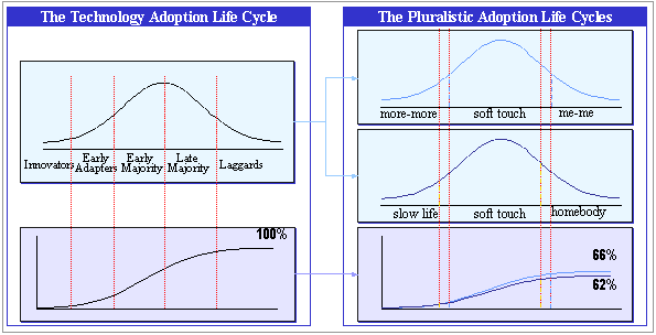 Adoption Cycles