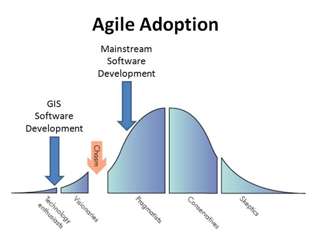 Agile Adoption