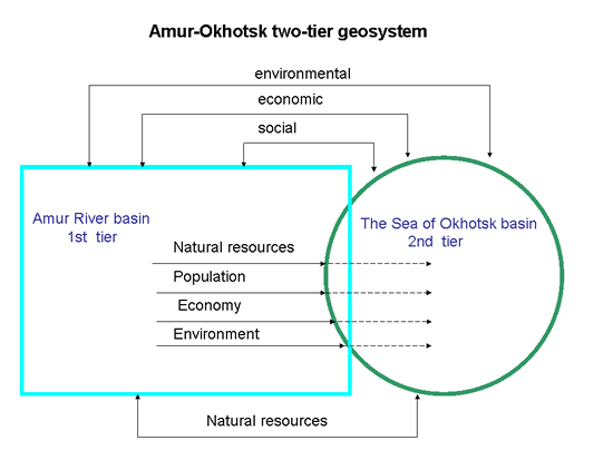 Amur-Okhotsk Two-Tier Geosystem