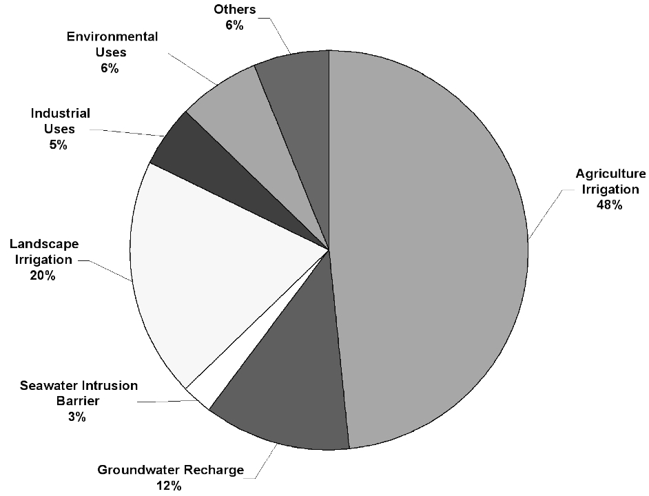 California Water Usage