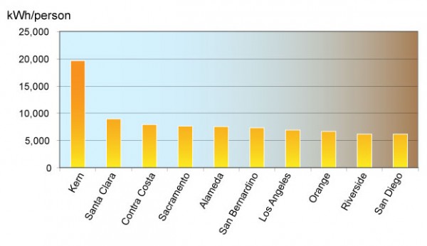 California Per Capita Consumption