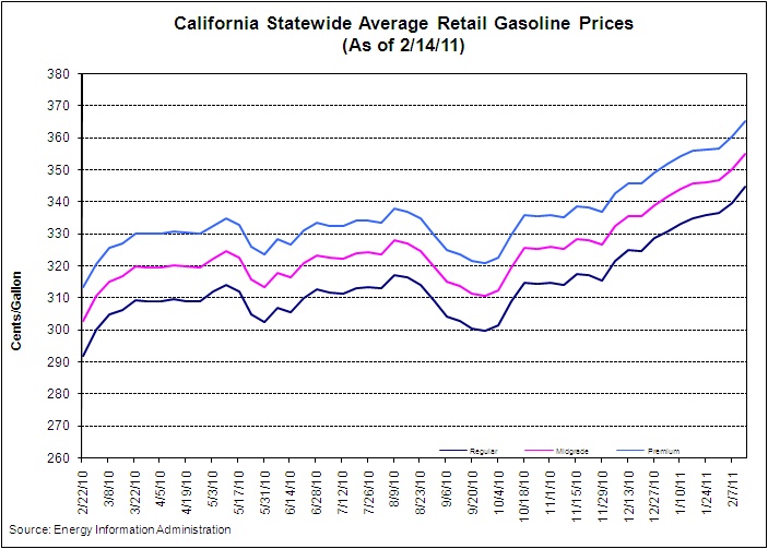 California Statewide Average Retail Gasoline Prices