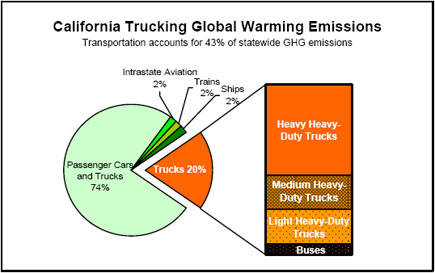 California Trucking Global Warming Emissions