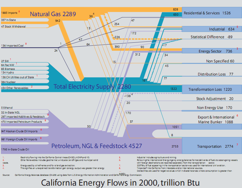 California Energy Flows in 2000