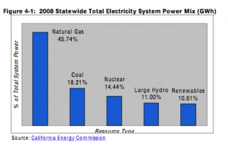 California Energy Mix