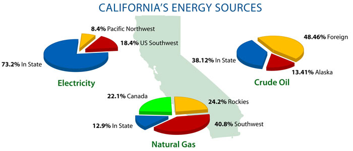 California&#039;s Energy Cources