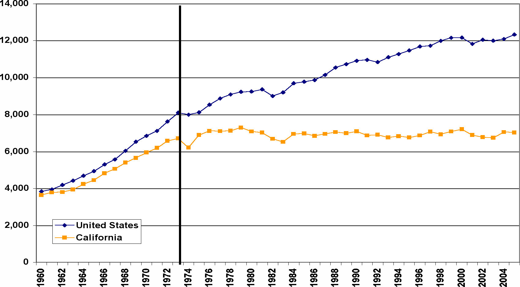 California Holds the Line on Electricity Consumption 