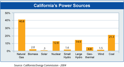 California&#039;s Power Sources