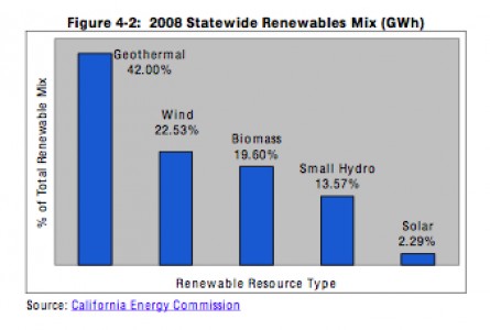 California Renewables Mix