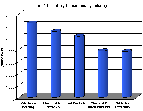 California top 5 electricity consumers