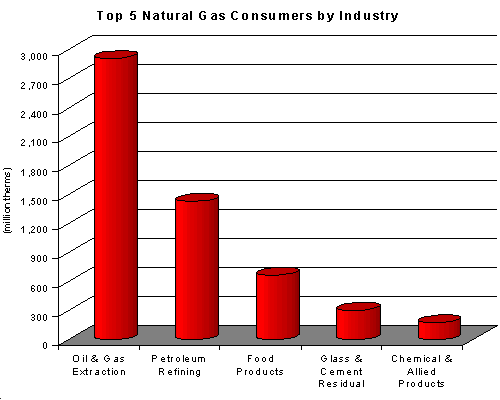 California top 5 natural gas consumers