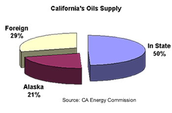 Californias oil supply