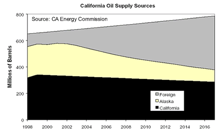 Cailfornia Oil Supply Sources