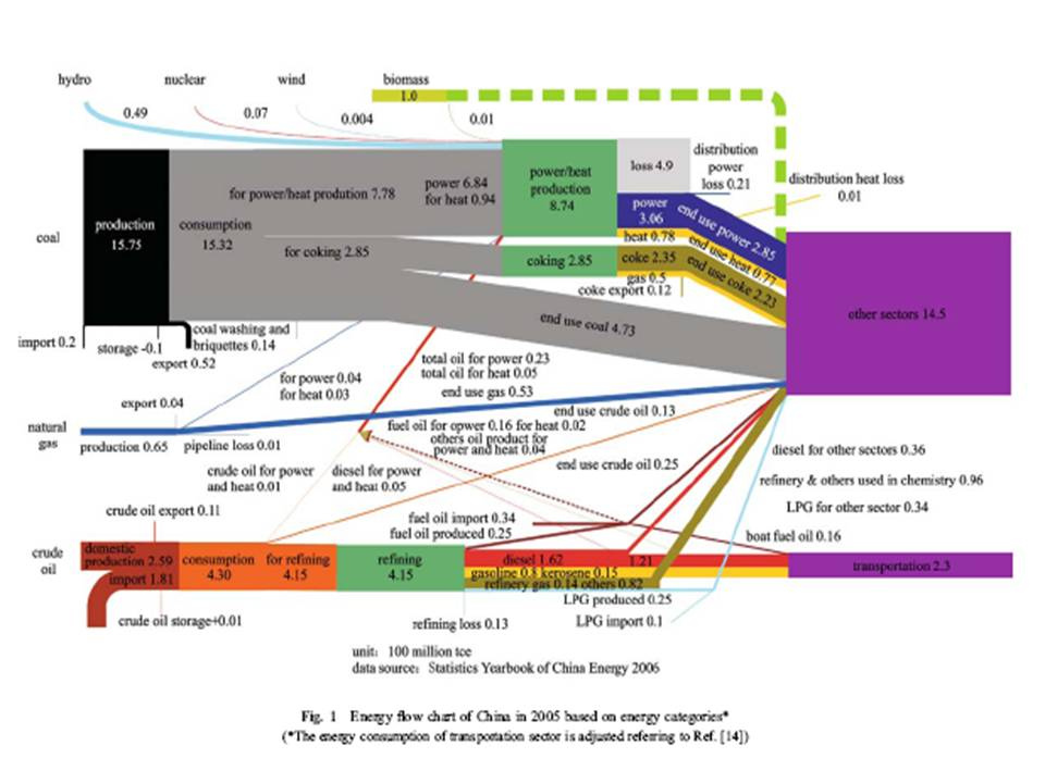 China Energy Flow Chart, 2005