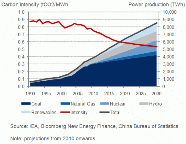 China Energy Intensity