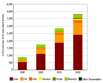 China's Projected Energy Growth by Fuel