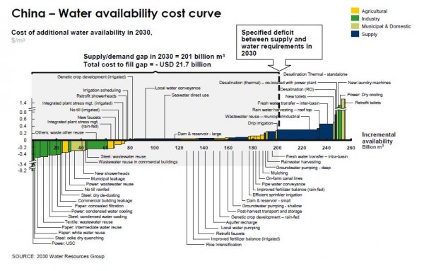 China&#039;s Water Availability Cost Curve