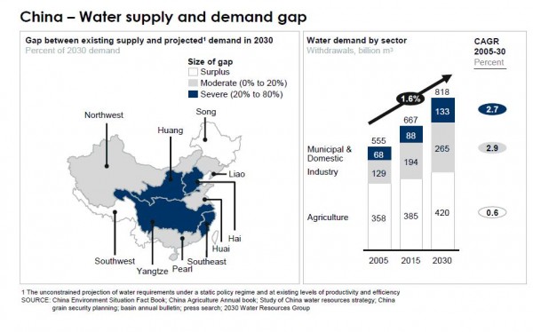 China&#039;s Water Supply and Demand Gap