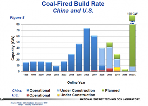 Coal Fired Build-Rate