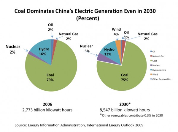 Coal Dominates China&#039;s Electric Generation Even in 2030