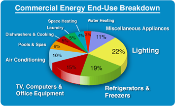 Commercial Energy Use Breakdown