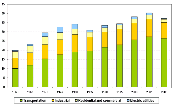 Demand for Refined Petroleum Products by Sector in the United States, 1960-2008