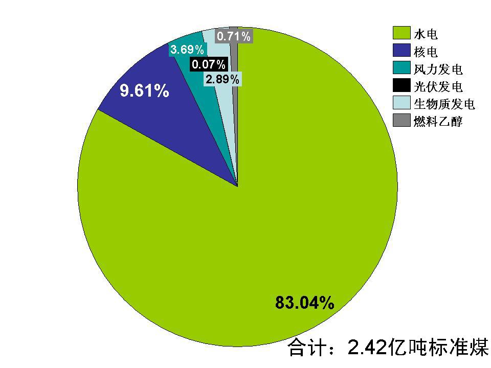 total amount of renewable energy generated in 2009