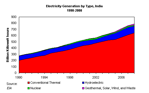 Electricity Generation by Type, India 1990-2008