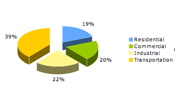 End-Use Energy Consumption 