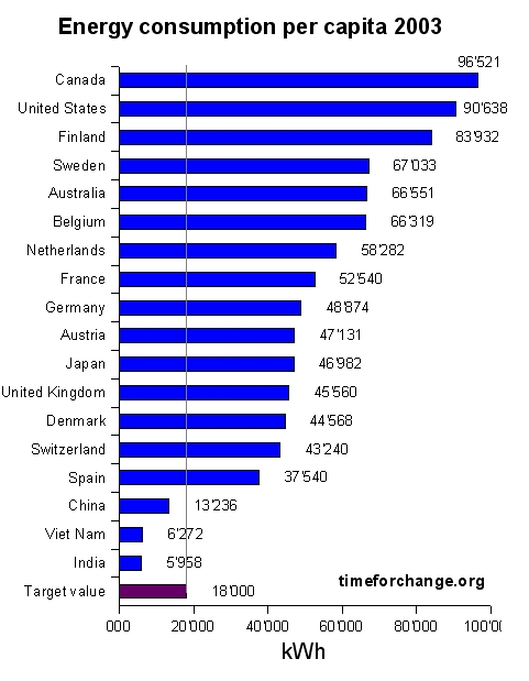 Energy Use Per Capita 2003