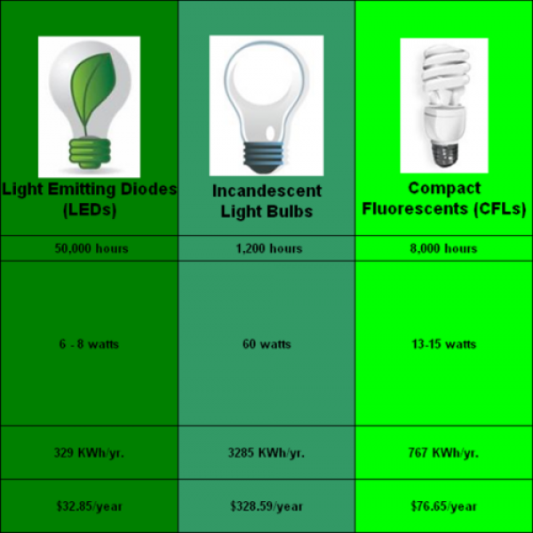 Energy Savings per Light Bulb