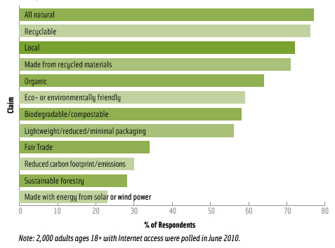 Green Purchases by Claim 