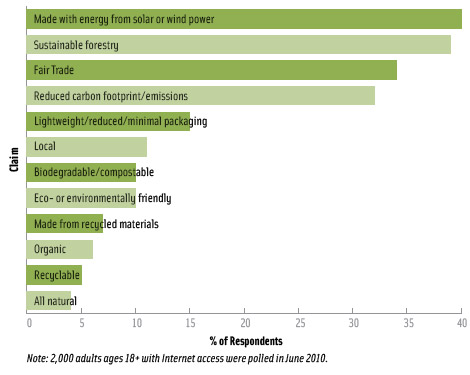 What Consumers Don’t Know About Green Products 