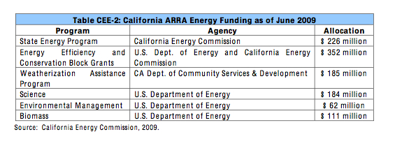 Green Job Funding