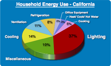 Household Energy Use - California