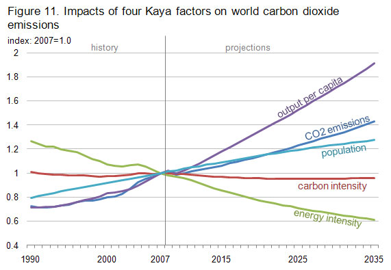 Impacts of Kaya Factors on World CO2