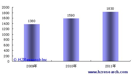 Electricity Income Throughout the Years in China