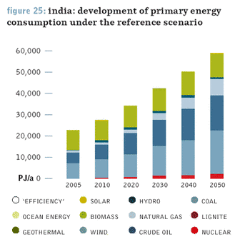 India Development of Primary Energy Consumption Under Reference Scenario