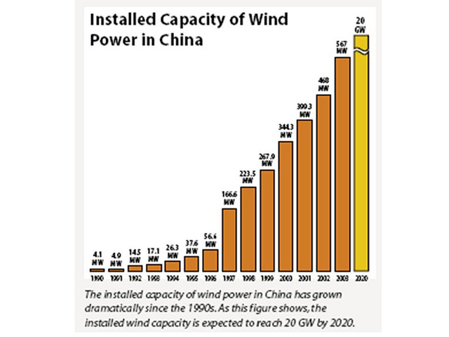 Installed Capacity of Wind Power in China