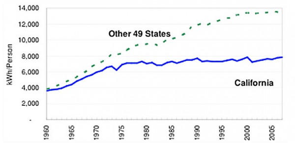 kWh/Person State Breakdown