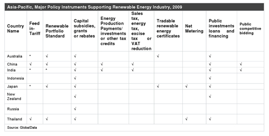 major policy instruments supporting renewable energy industry 2009