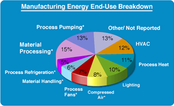 Manufacturing End-Use Breakdown