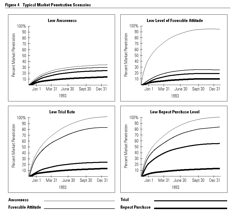 Typical Market Penetration Scenarios