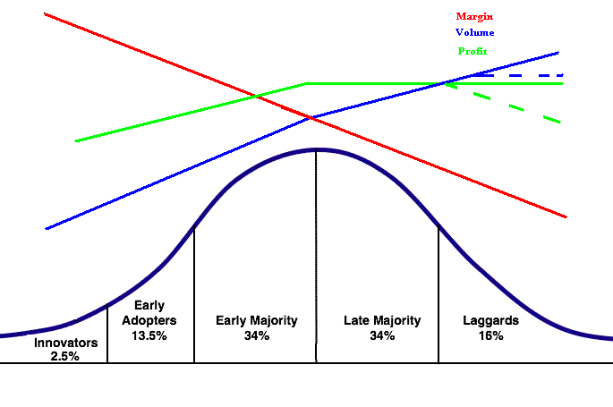 Market Maturity vs Margins vs Profit