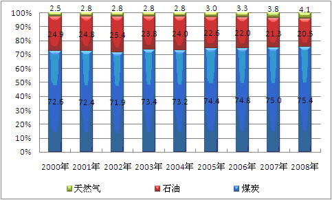 Percentage of Natural Gas, Oil, and Coal, based on the National Amount of Nonrenewable Resources