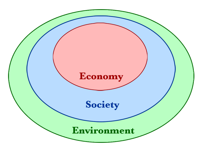 Nested Sustainability