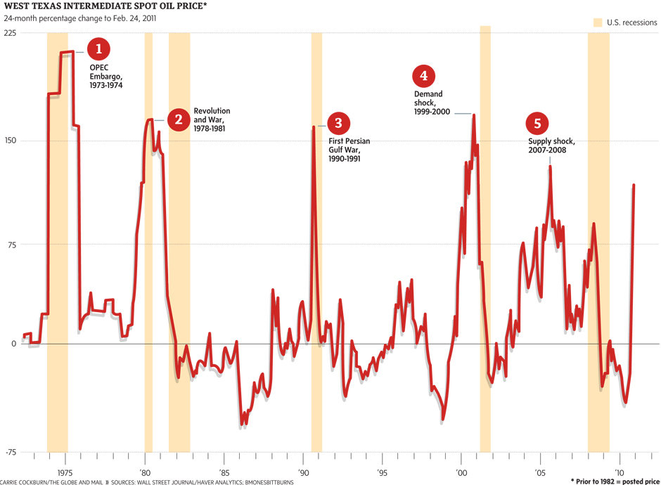 spot oil prices in Texas over the past 40 years